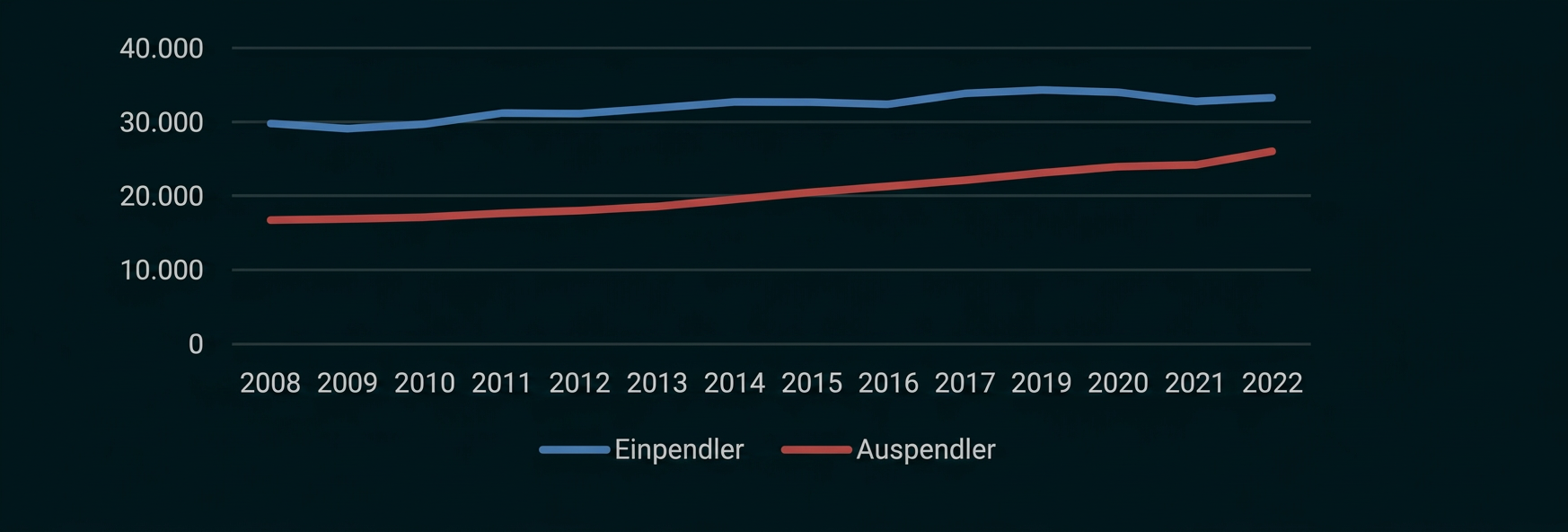 Liniendiagramm zur Entwicklung von Einpendlern und Auspendlern von 2008 bis 2022.